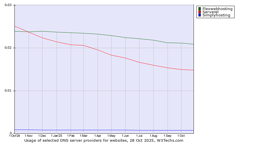 Historical trends in the usage of Flexwebhosting vs. Serverel vs. Simplyhosting