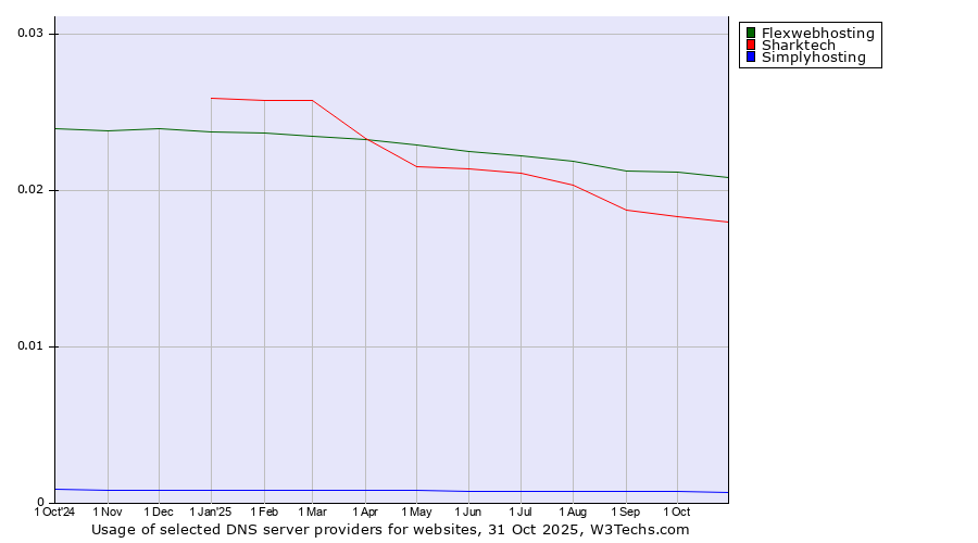 Historical trends in the usage of Flexwebhosting vs. Sharktech vs. Simplyhosting