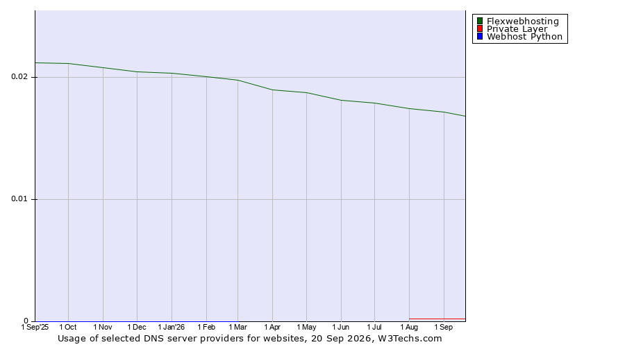 Historical trends in the usage of Flexwebhosting vs. Private Layer vs. Webhost Python