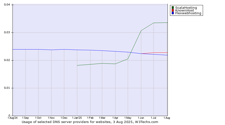 Historical trends in the usage of ScalaHosting vs. KnownHost vs. Flexwebhosting