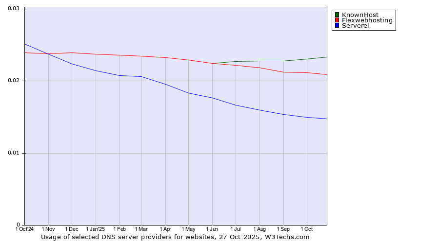 Historical trends in the usage of KnownHost vs. Flexwebhosting vs. Serverel