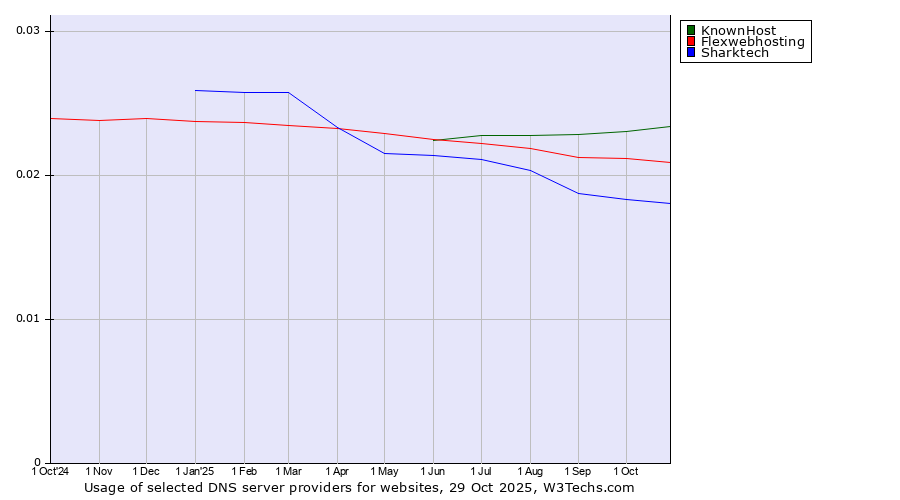 Historical trends in the usage of KnownHost vs. Flexwebhosting vs. Sharktech