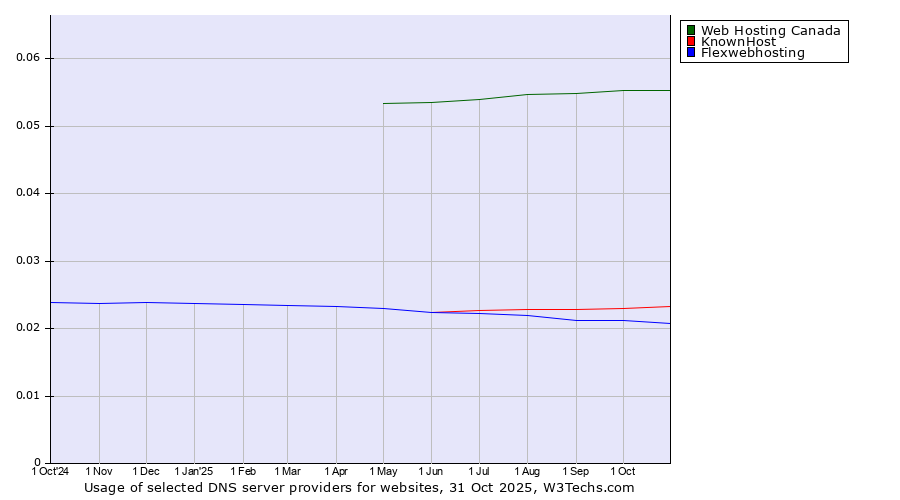 Historical trends in the usage of Web Hosting Canada vs. KnownHost vs. Flexwebhosting