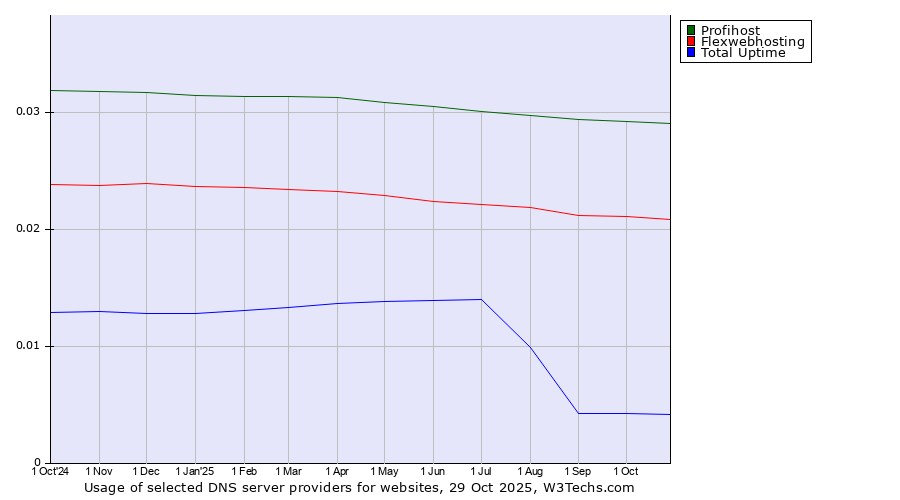 Historical trends in the usage of Profihost vs. Flexwebhosting vs. Total Uptime