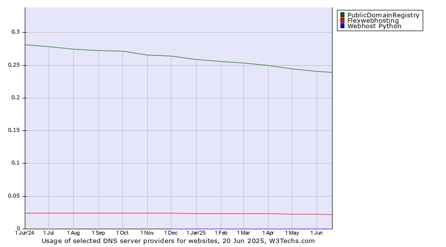 Historical trends in the usage of PublicDomainRegistry vs. Flexwebhosting vs. Webhost Python