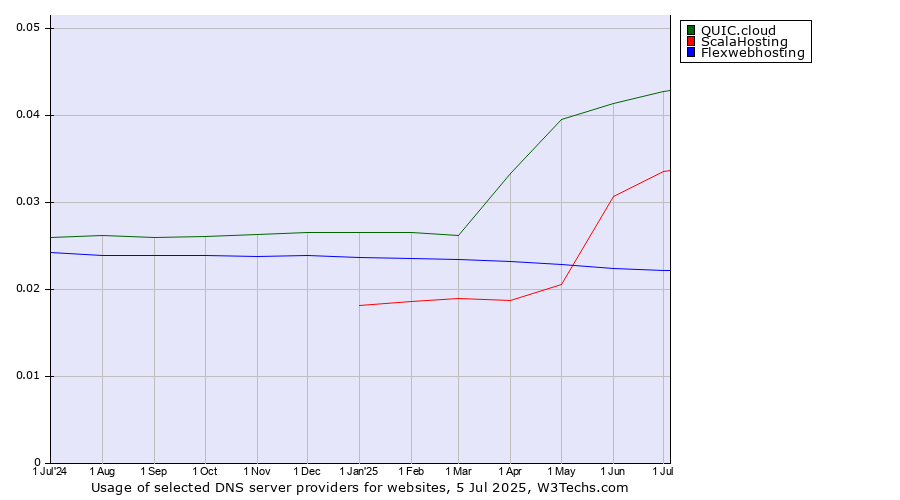 Historical trends in the usage of QUIC.cloud vs. ScalaHosting vs. Flexwebhosting