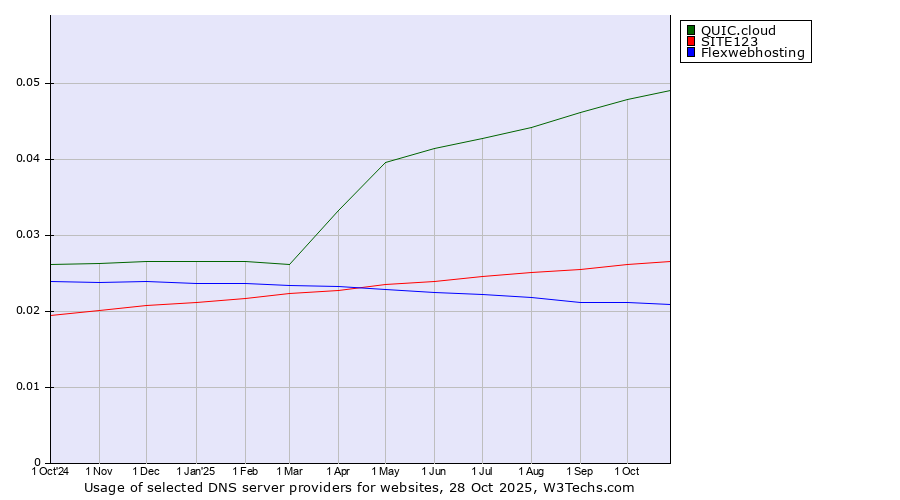Historical trends in the usage of QUIC.cloud vs. SITE123 vs. Flexwebhosting