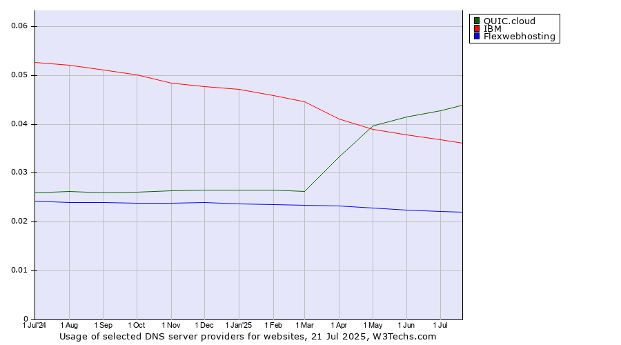 Historical trends in the usage of QUIC.cloud vs. IBM vs. Flexwebhosting