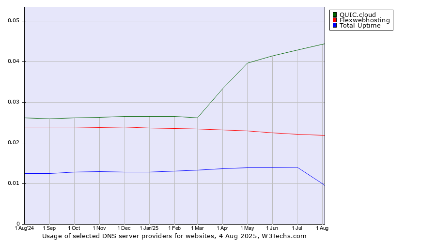 Historical trends in the usage of QUIC.cloud vs. Flexwebhosting vs. Total Uptime