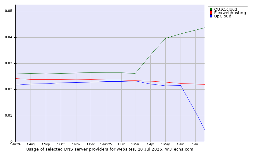 Historical trends in the usage of QUIC.cloud vs. Flexwebhosting vs. UpCloud