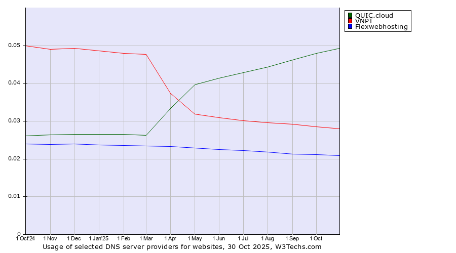 Historical trends in the usage of QUIC.cloud vs. VNPT vs. Flexwebhosting