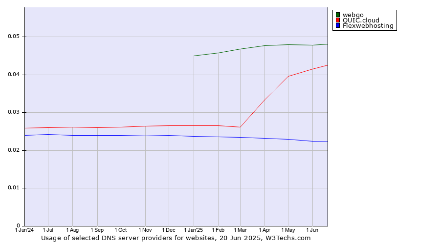 Historical trends in the usage of webgo vs. QUIC.cloud vs. Flexwebhosting