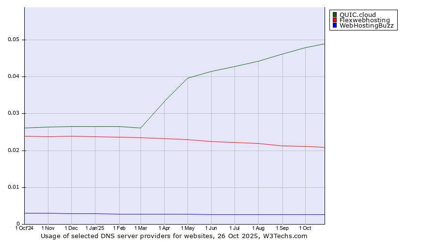 Historical trends in the usage of QUIC.cloud vs. Flexwebhosting vs. WebHostingBuzz