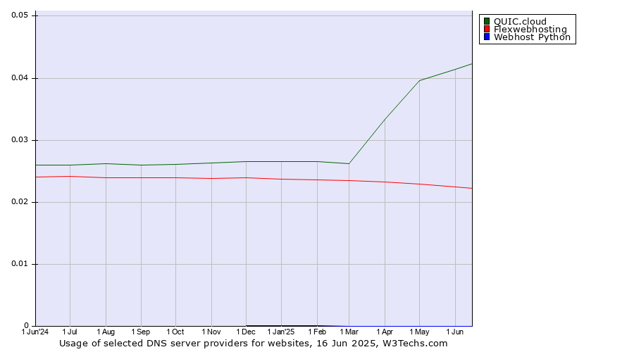 Historical trends in the usage of QUIC.cloud vs. Flexwebhosting vs. Webhost Python
