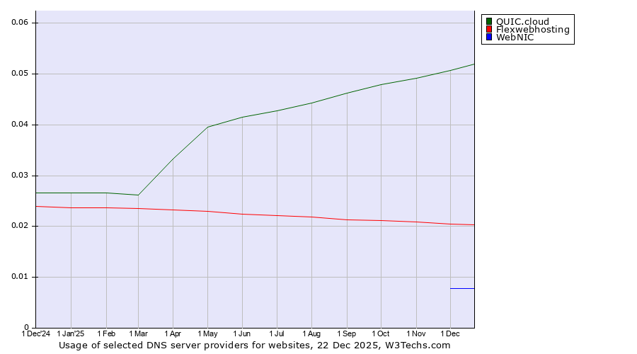 Historical trends in the usage of QUIC.cloud vs. Flexwebhosting vs. WebNIC