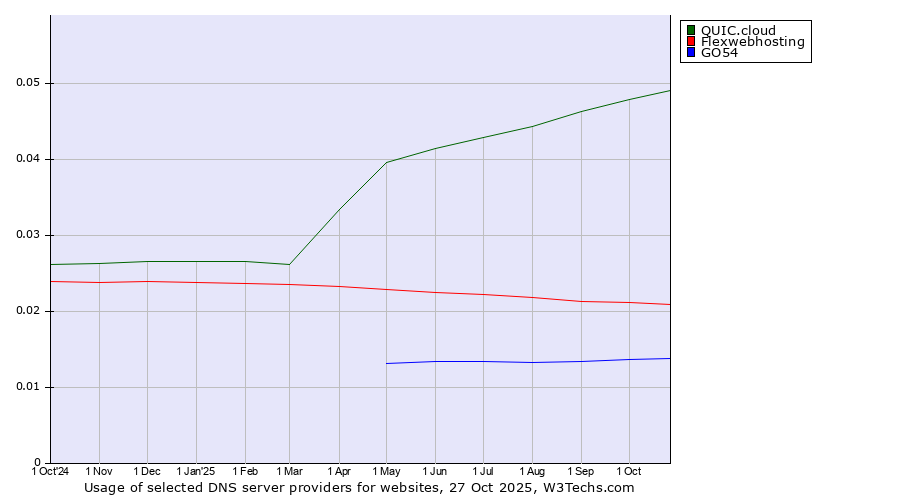 Historical trends in the usage of QUIC.cloud vs. Flexwebhosting vs. GO54