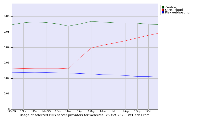 Historical trends in the usage of Zenbox vs. QUIC.cloud vs. Flexwebhosting