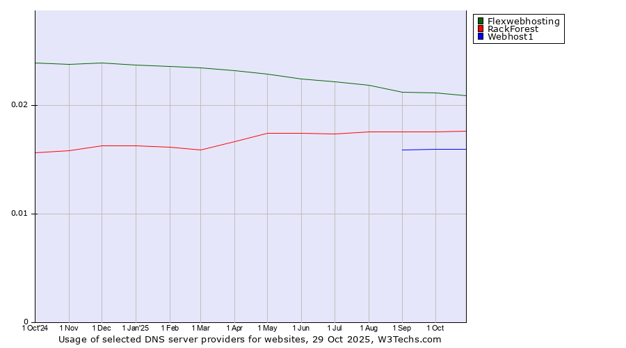 Historical trends in the usage of Flexwebhosting vs. RackForest vs. Webhost1