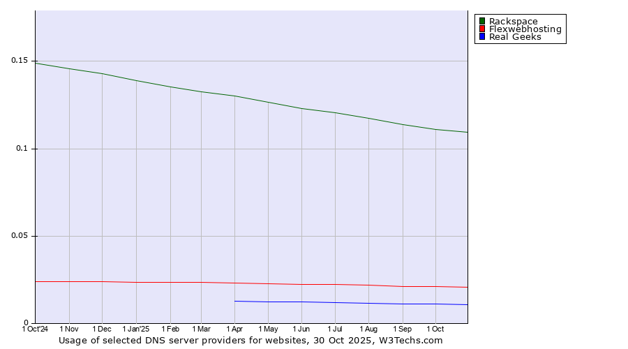 Historical trends in the usage of Rackspace vs. Flexwebhosting vs. Real Geeks