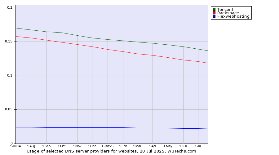 Historical trends in the usage of Tencent vs. Rackspace vs. Flexwebhosting