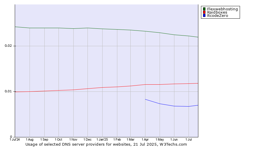 Historical trends in the usage of Flexwebhosting vs. Raidboxes vs. RcodeZero