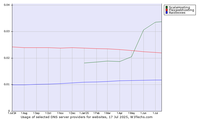 Historical trends in the usage of ScalaHosting vs. Flexwebhosting vs. Raidboxes