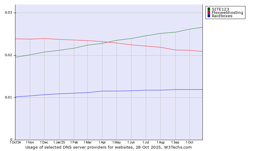 Historical trends in the usage of SITE123 vs. Flexwebhosting vs. Raidboxes