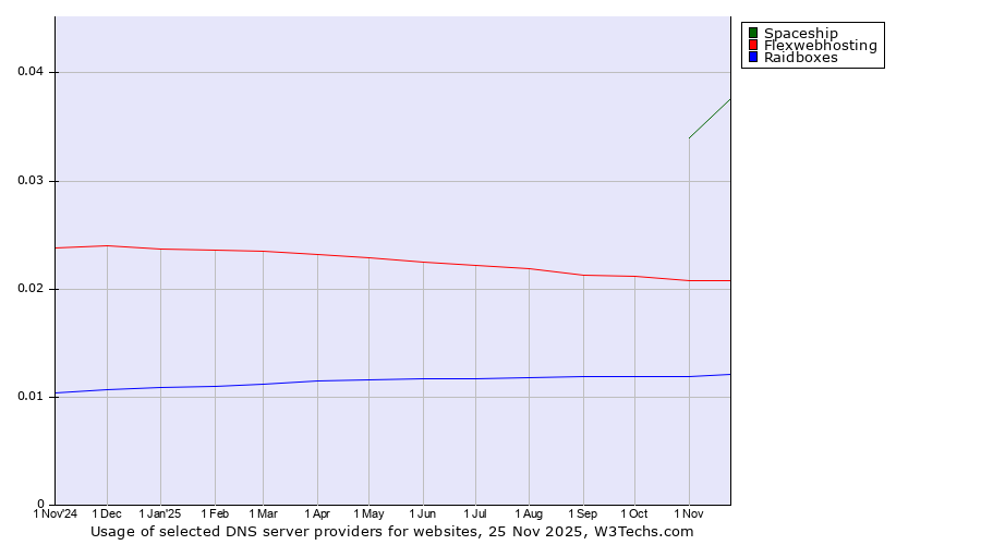 Historical trends in the usage of Spaceship vs. Flexwebhosting vs. Raidboxes