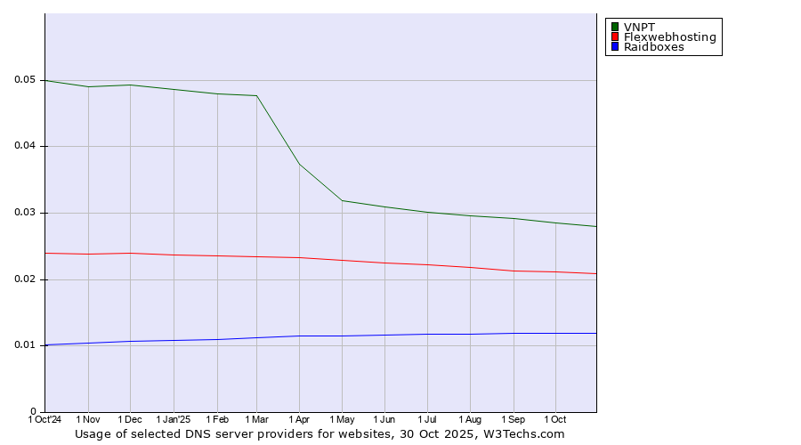 Historical trends in the usage of VNPT vs. Flexwebhosting vs. Raidboxes