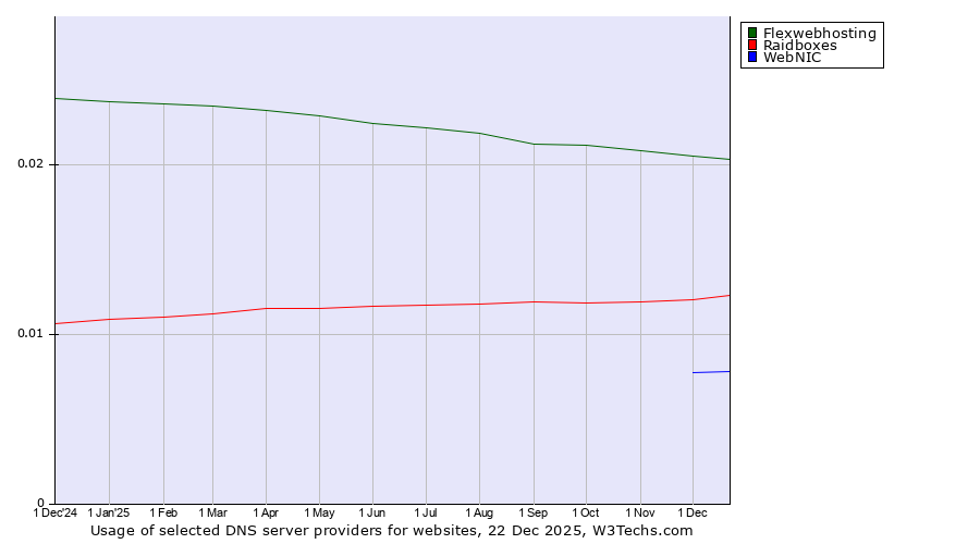 Historical trends in the usage of Flexwebhosting vs. Raidboxes vs. WebNIC