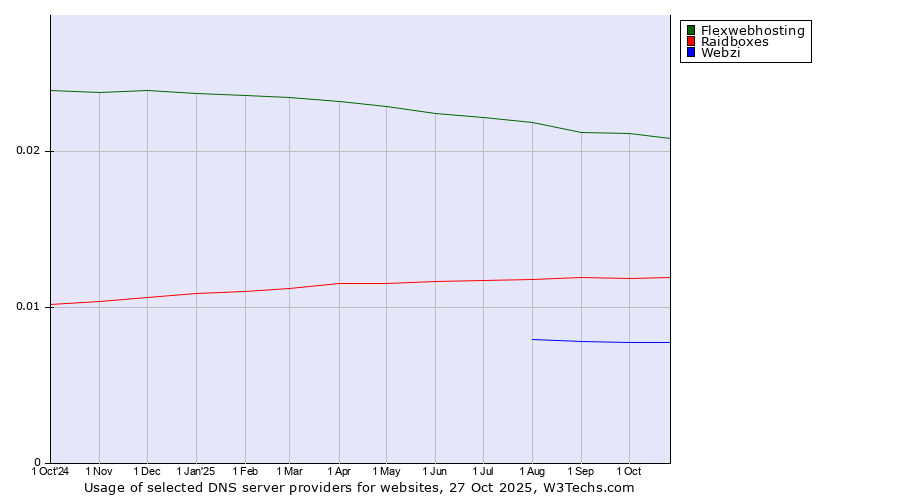 Historical trends in the usage of Flexwebhosting vs. Raidboxes vs. Webzi