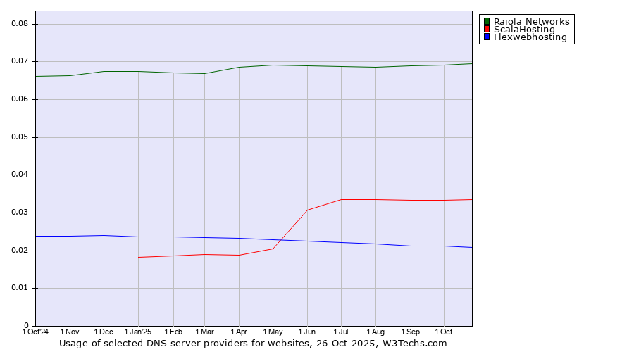 Historical trends in the usage of Raiola Networks vs. ScalaHosting vs. Flexwebhosting