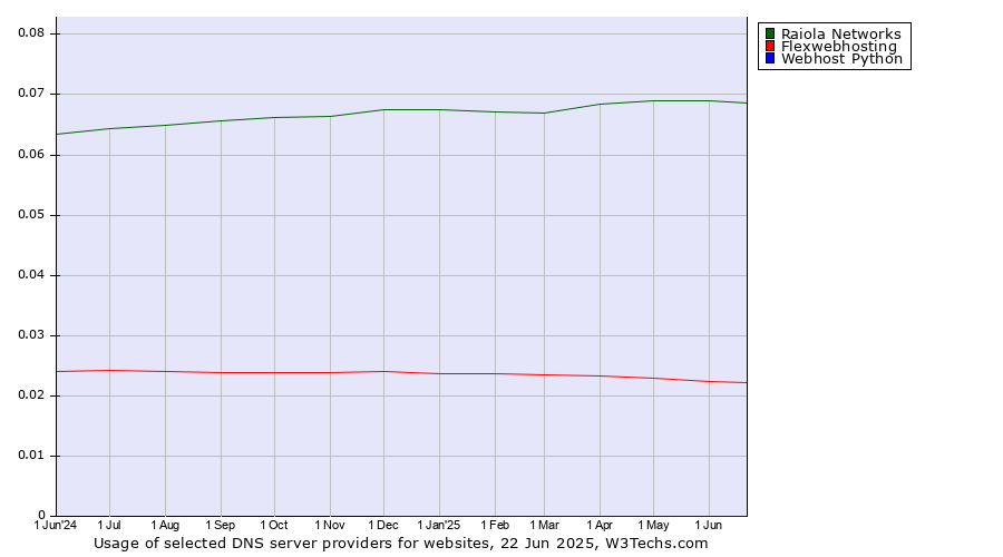 Historical trends in the usage of Raiola Networks vs. Flexwebhosting vs. Webhost Python