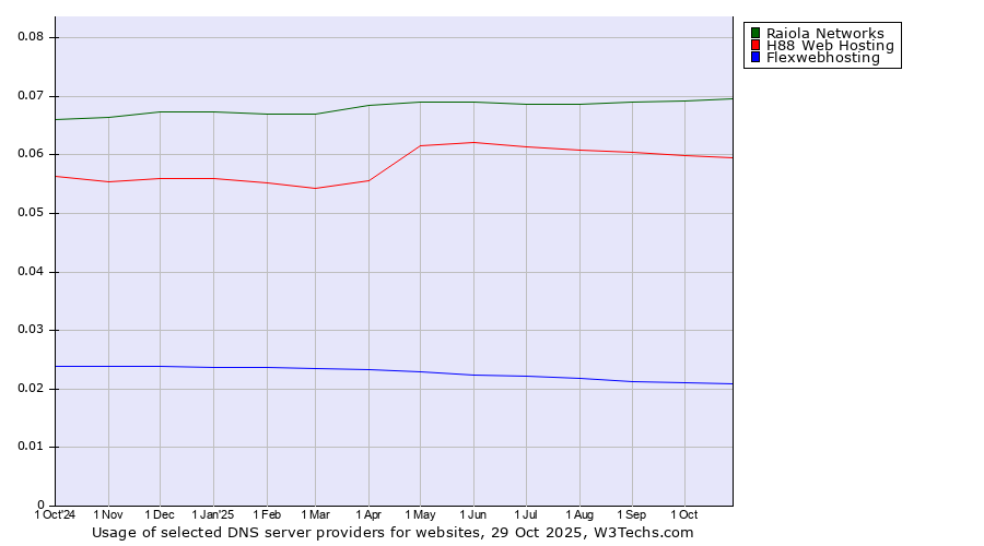Historical trends in the usage of Raiola Networks vs. H88 Web Hosting vs. Flexwebhosting