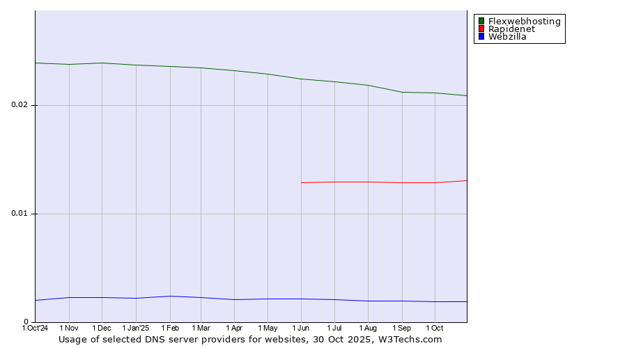 Historical trends in the usage of Flexwebhosting vs. Rapidenet vs. Webzilla
