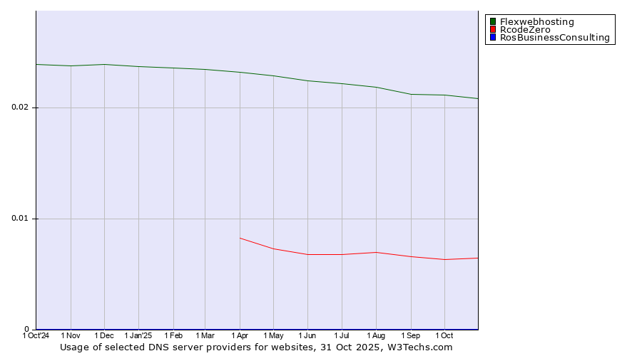 Historical trends in the usage of Flexwebhosting vs. RcodeZero vs. RosBusinessConsulting