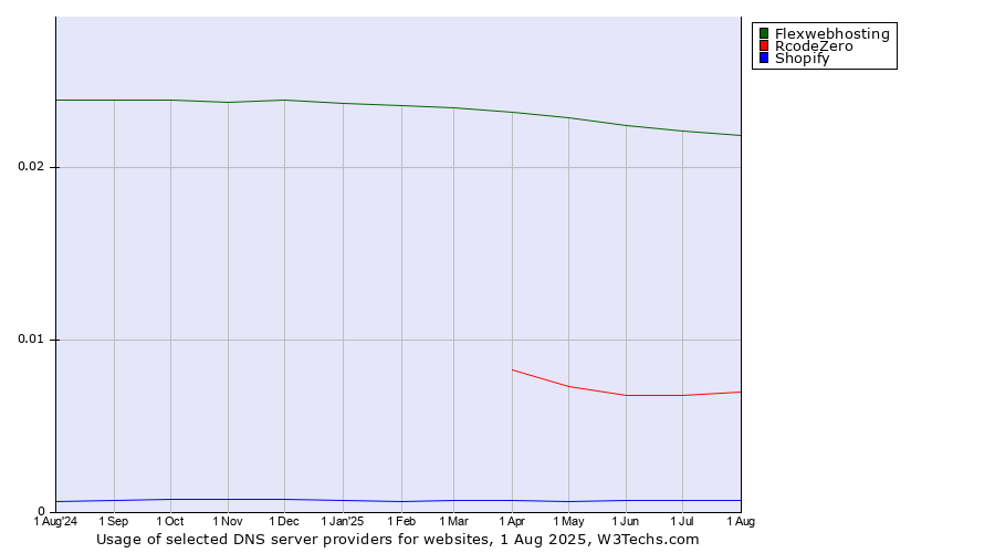 Historical trends in the usage of Flexwebhosting vs. RcodeZero vs. Shopify