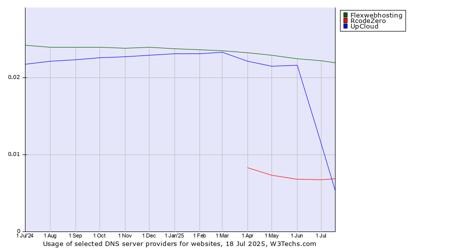 Historical trends in the usage of Flexwebhosting vs. UpCloud vs. RcodeZero
