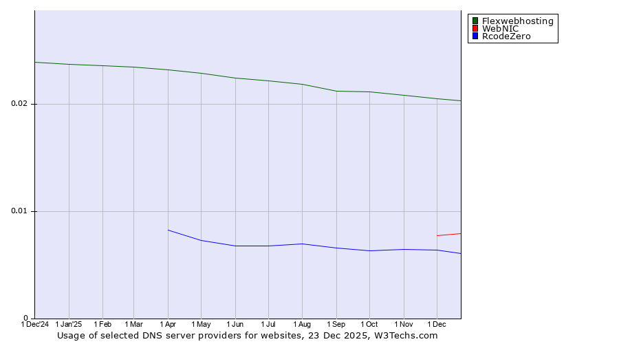 Historical trends in the usage of Flexwebhosting vs. WebNIC vs. RcodeZero