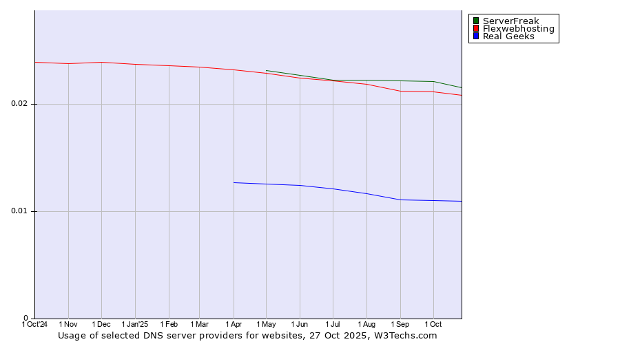 Historical trends in the usage of ServerFreak vs. Flexwebhosting vs. Real Geeks