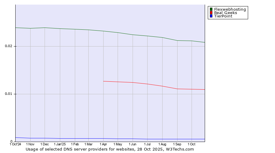 Historical trends in the usage of Flexwebhosting vs. Real Geeks vs. TierPoint
