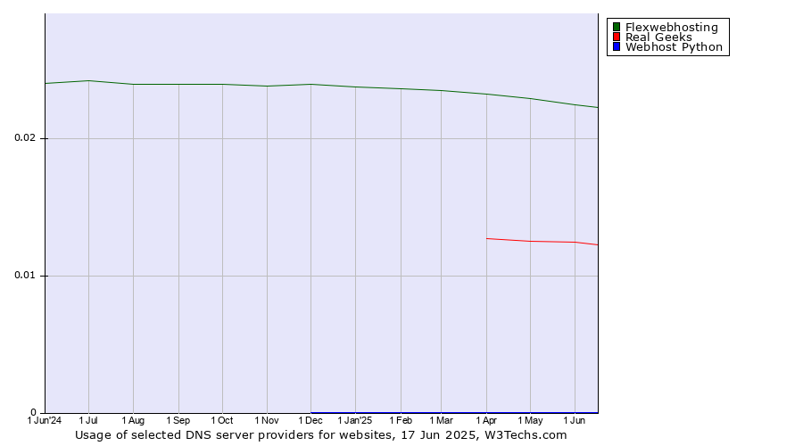 Historical trends in the usage of Flexwebhosting vs. Real Geeks vs. Webhost Python