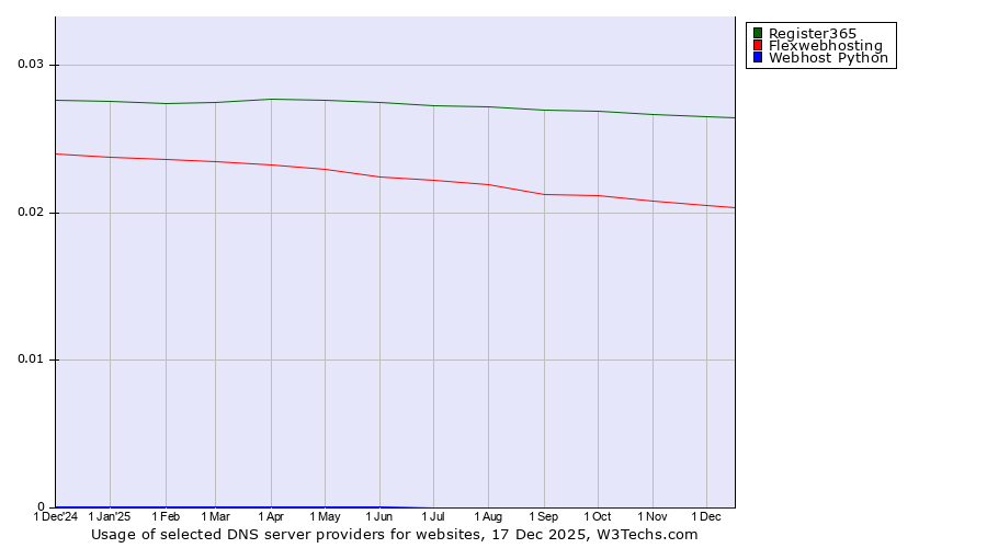 Historical trends in the usage of Register365 vs. Flexwebhosting vs. Webhost Python