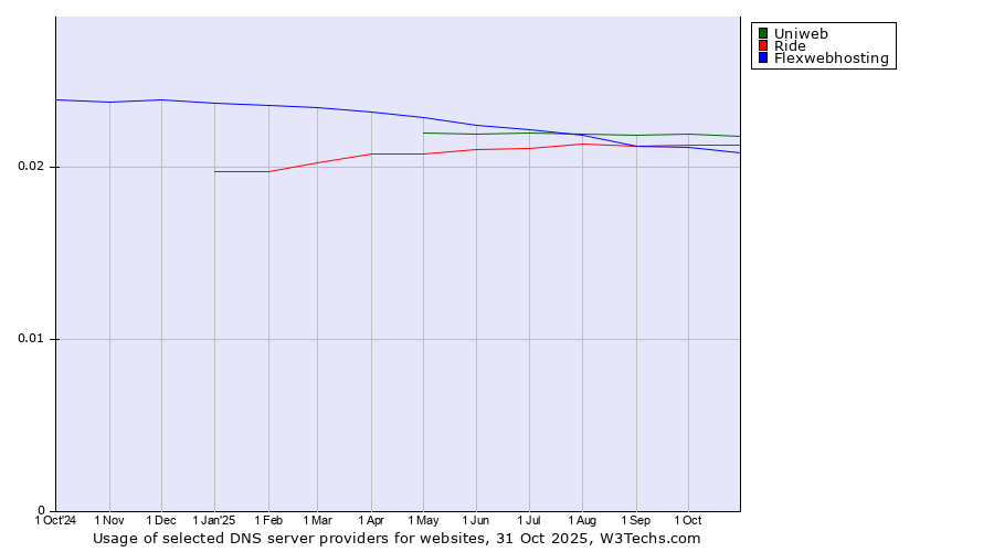 Historical trends in the usage of Uniweb vs. Ride vs. Flexwebhosting