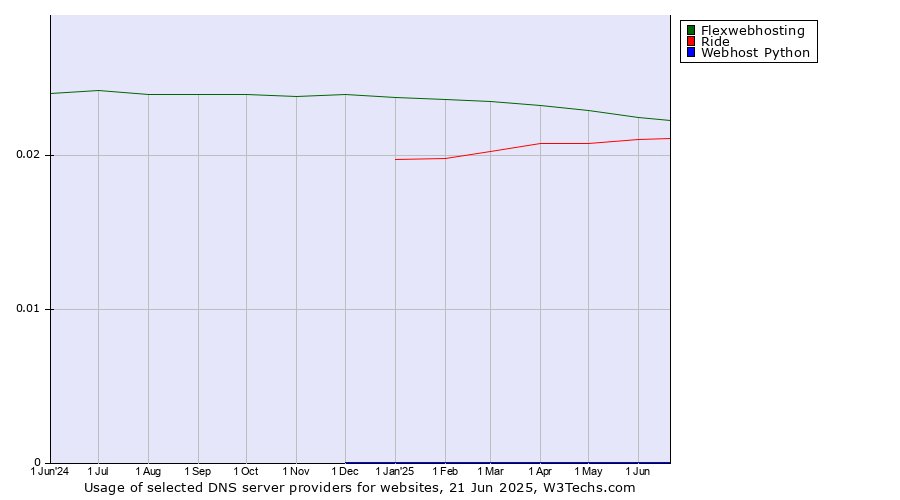Historical trends in the usage of Flexwebhosting vs. Ride vs. Webhost Python