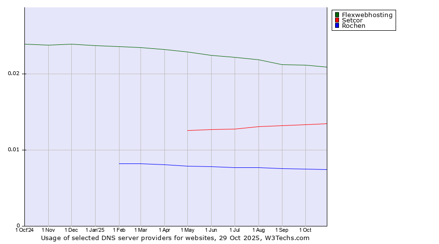 Historical trends in the usage of Flexwebhosting vs. Setcor vs. Rochen