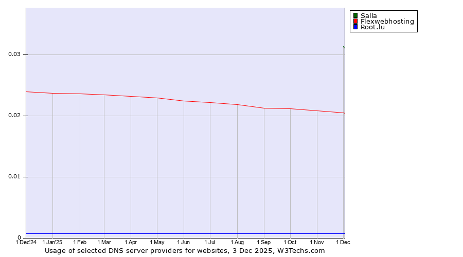 Historical trends in the usage of Salla vs. Flexwebhosting vs. Root.lu