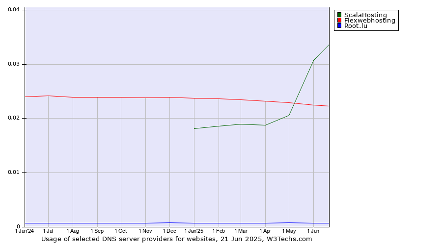Historical trends in the usage of ScalaHosting vs. Flexwebhosting vs. Root.lu