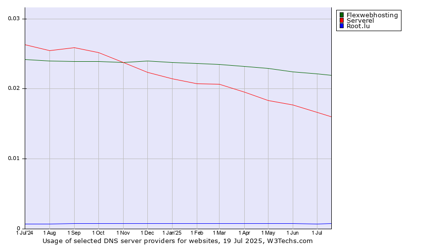 Historical trends in the usage of Flexwebhosting vs. Serverel vs. Root.lu