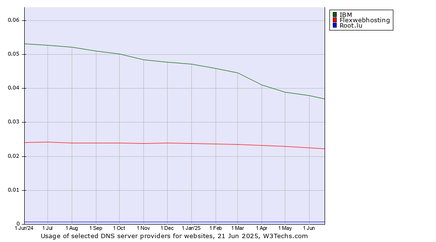 Historical trends in the usage of IBM vs. Flexwebhosting vs. Root.lu